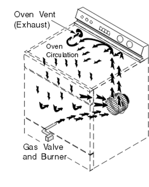 a diagram of gas stove interior working