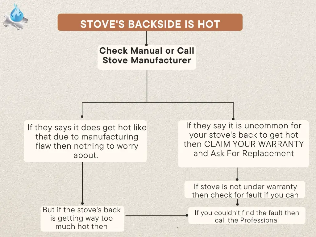 a vivid infographic to help people understand why stoves backside is hot